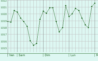 Graphe de la pression atmosphérique prévue pour Mont-d