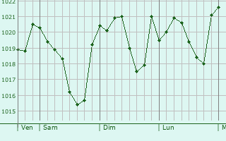 Graphe de la pression atmosphérique prévue pour Samaran