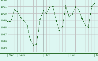 Graphe de la pression atmosphérique prévue pour Bézues-Bajon