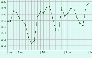 Graphe de la pression atmosphérique prévue pour Saint-Maur