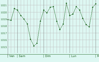 Graphe de la pression atmosphérique prévue pour Saint-Frajou