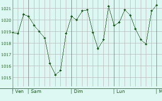 Graphe de la pression atmosphérique prévue pour Puymaurin