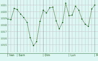 Graphe de la pression atmosphérique prévue pour Saint-Araille