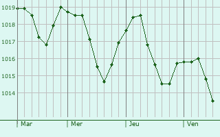 Graphe de la pression atmosphérique prévue pour Ravensburg