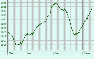 Graphe de la pression atmosphrique prvue pour Saint-Avit-de-Tardes