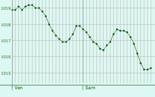 Graphe de la pression atmosphrique prvue pour Campoussy