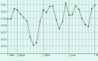 Graphe de la pression atmosphérique prévue pour Sauvimont