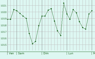 Graphe de la pression atmosphérique prévue pour Pechbonnieu
