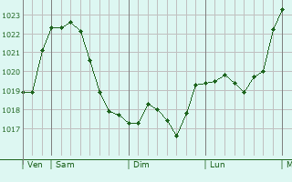 Graphe de la pression atmosphérique prévue pour Borken