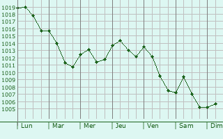 Graphe de la pression atmosphrique prvue pour Frdric-Fontaine