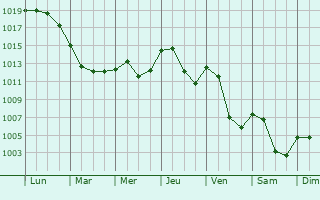 Graphe de la pression atmosphrique prvue pour La Roche-Noire
