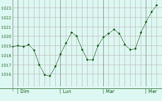 Graphe de la pression atmosphérique prévue pour Gerbrunn