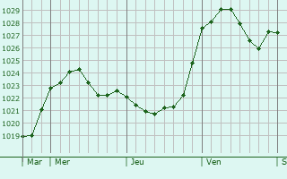 Graphe de la pression atmosphérique prévue pour Bammental