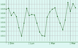 Graphe de la pression atmosphérique prévue pour Solsona