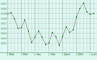Graphe de la pression atmosphrique prvue pour Moultrie