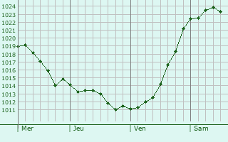 Graphe de la pression atmosphérique prévue pour Bernau bei Berlin