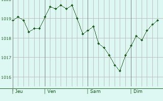 Graphe de la pression atmosphérique prévue pour Keila