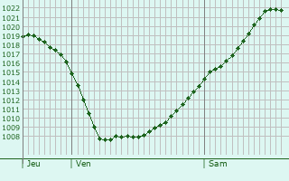 Graphe de la pression atmosphrique prvue pour Zwolle