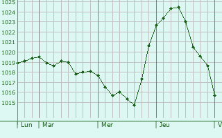 Graphe de la pression atmosphérique prévue pour Williers Graphe de la pression atmosphérique prévue pour Williers
