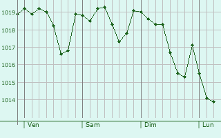 Graphe de la pression atmosphrique prvue pour Viols