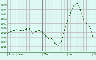 Graphe de la pression atmosphérique prévue pour Riegelsberg Graphe de la pression atmosphérique prévue pour Riegelsberg