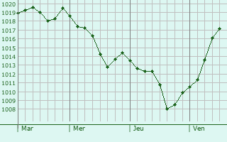 Graphe de la pression atmosphérique prévue pour Biars-sur-Cère