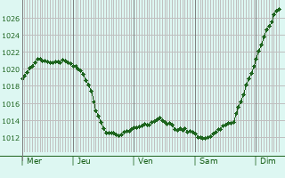 Graphe de la pression atmosphrique prvue pour Nekrasovskoye