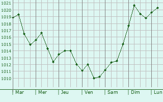 Graphe de la pression atmosphrique prvue pour Albemarle