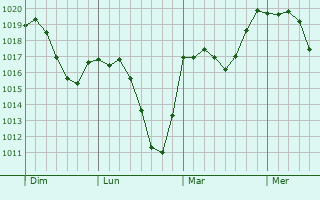 Graphe de la pression atmosphérique prévue pour Sturlic