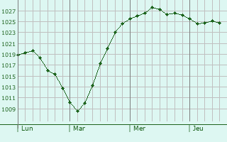 Graphe de la pression atmosphérique prévue pour Kaprijke