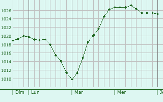 Graphe de la pression atmosphérique prévue pour Milford
