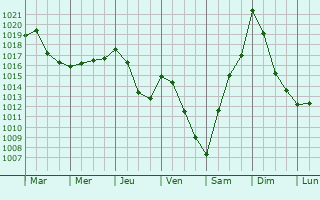 Graphe de la pression atmosphrique prvue pour Marambat