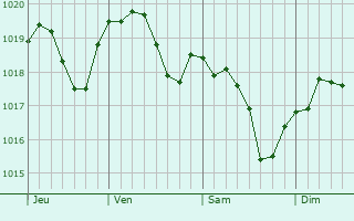 Graphe de la pression atmosphérique prévue pour Germigny
