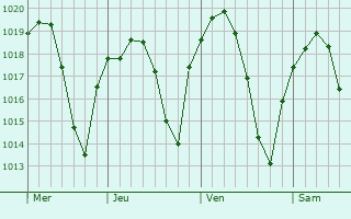 Graphe de la pression atmosphérique prévue pour Posadas