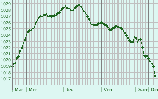 Graphe de la pression atmosphrique prvue pour Oud-Turnhout