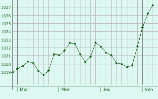 Graphe de la pression atmosphérique prévue pour Friedberg