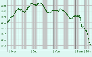 Graphe de la pression atmosphrique prvue pour Elbach