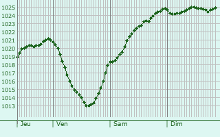 Graphe de la pression atmosphrique prvue pour Guignicourt-sur-Vence
