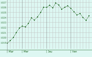 Graphe de la pression atmosphérique prévue pour Poulainville