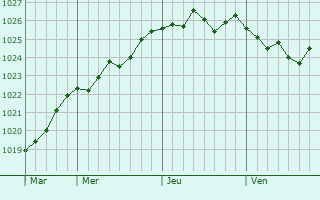 Graphe de la pression atmosphérique prévue pour Saint-Hilaire-lez-Cambrai