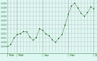 Graphe de la pression atmosphérique prévue pour Königsbrunn