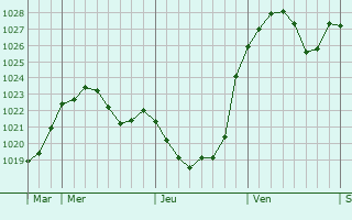 Graphe de la pression atmosphérique prévue pour Gochsheim