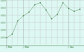 Graphe de la pression atmosphrique prvue pour Moulin-Mage