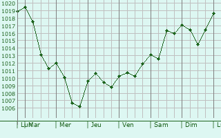 Graphe de la pression atmosphrique prvue pour Solothurn