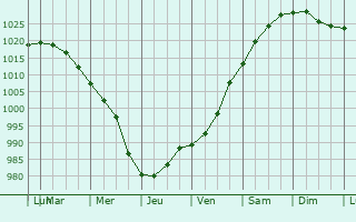 Graphe de la pression atmosphrique prvue pour Plymouth