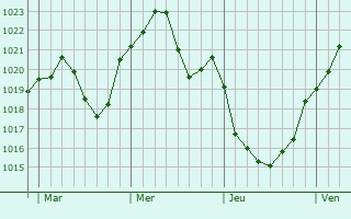 Graphe de la pression atmosphérique prévue pour Frohburg