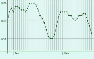 Graphe de la pression atmosphrique prvue pour Saint-Dzry