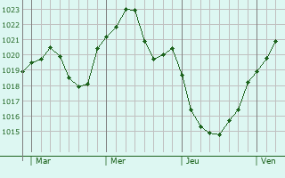 Graphe de la pression atmosphérique prévue pour Böhlen