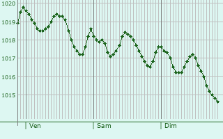 Graphe de la pression atmosphrique prvue pour el Campello