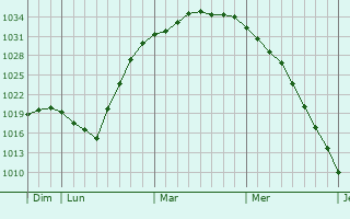Graphe de la pression atmosphérique prévue pour Fennpfuhl
